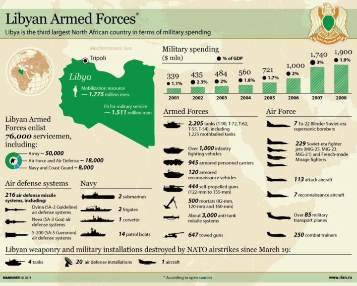 01-ria-novosti-infographic-libyan-armed-forces