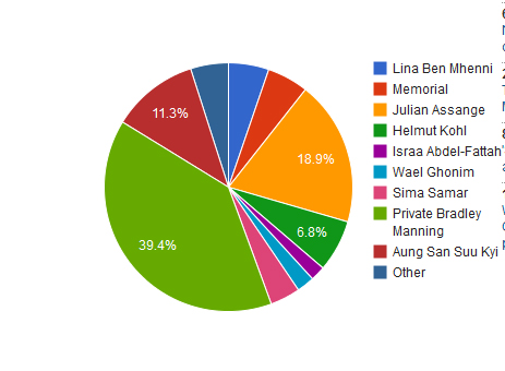 Noble Peace Prize Graph
