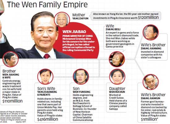 wen-jiabaos-kin-owns-hidden-assets-worth-at-least-2-7-billion-report